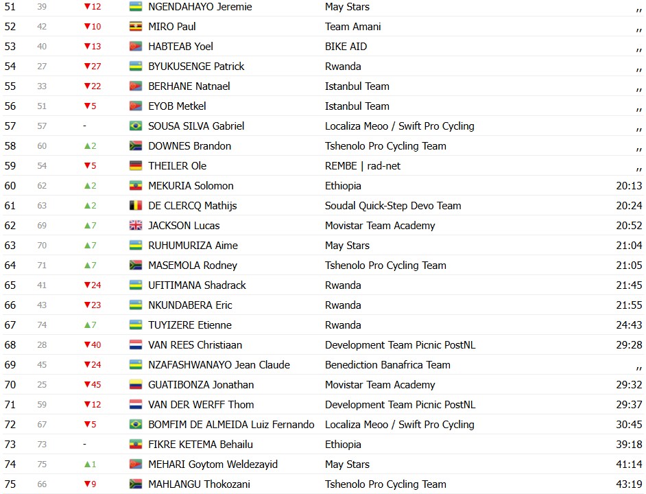 girodociclismo.com.br tour de ruanda 2026 jurgen zomermaand vence a 3a etapa com 2 brasileiros no top 5 do gc confira os resultados e a chegada image 2