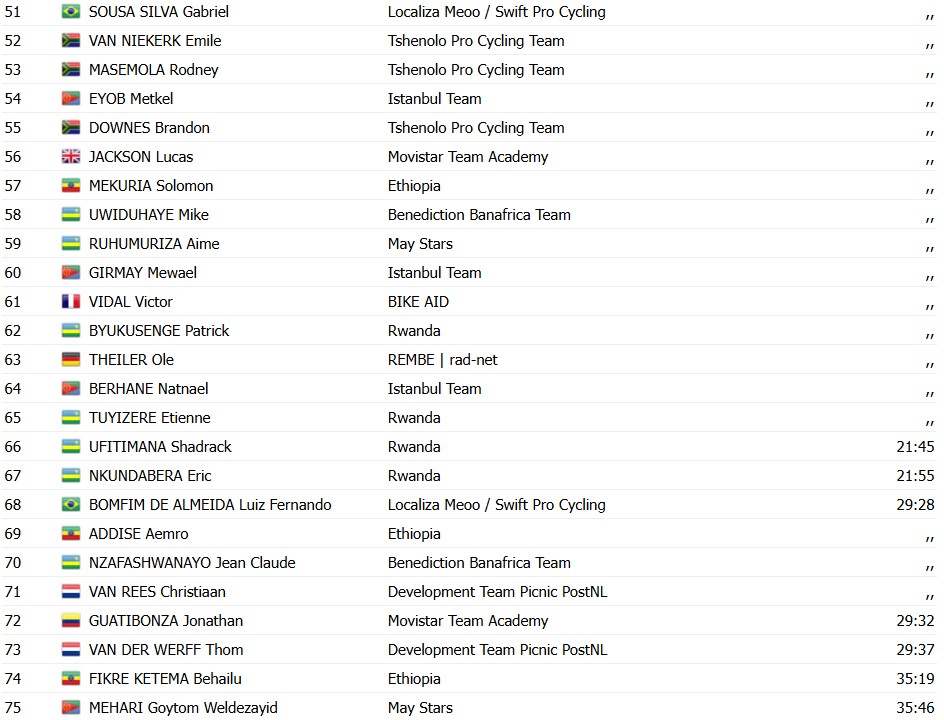 girodociclismo.com.br tour de ruanda 2026 jurgen zomermaand vence a 3a etapa com 2 brasileiros no top 5 do gc confira os resultados e a chegada image