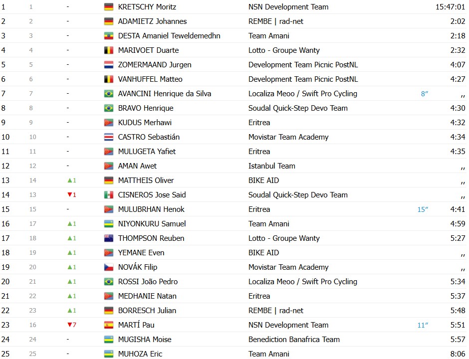 girodociclismo.com.br tour de ruanda jermaine zemke vence a 5a etapa confira os resultados e a chegada image 2