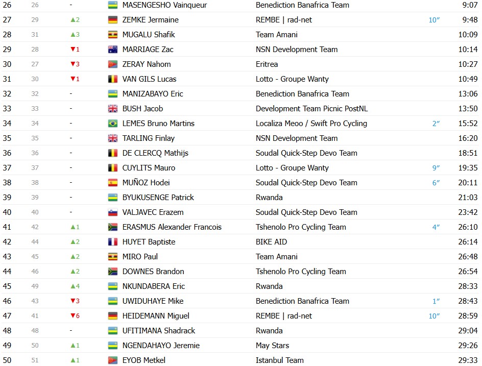girodociclismo.com.br tour de ruanda jermaine zemke vence a 5a etapa confira os resultados e a chegada image 4