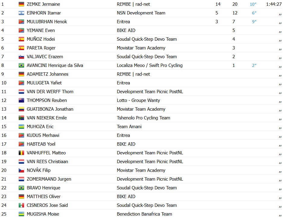 girodociclismo.com.br tour de ruanda jermaine zemke vence a 5a etapa confira os resultados e a chegada image