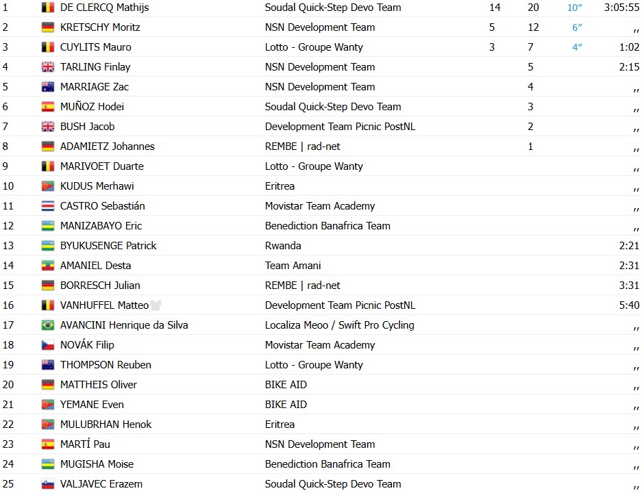 girodociclismo.com.br tour de ruanda mathijs de clercq vence 4a etapa moritz kretschy assume a lideranca confira os resultados e a chegada image 1