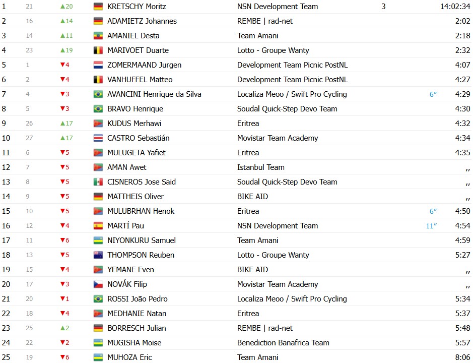 girodociclismo.com.br tour de ruanda mathijs de clercq vence 4a etapa moritz kretschy assume a lideranca confira os resultados e a chegada image 14