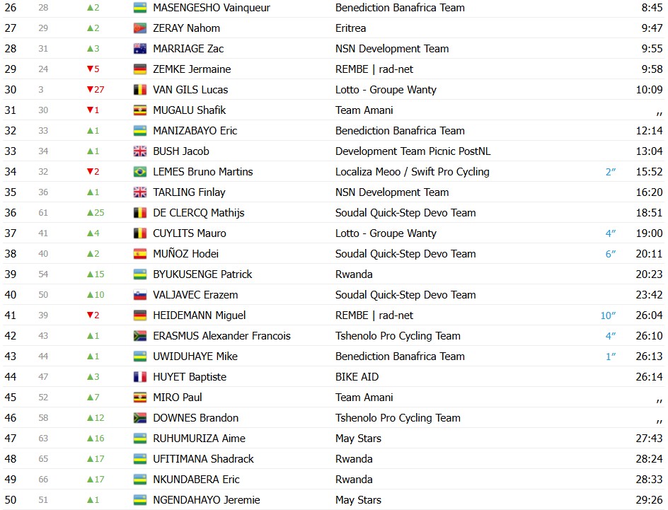 girodociclismo.com.br tour de ruanda mathijs de clercq vence 4a etapa moritz kretschy assume a lideranca confira os resultados e a chegada image 15