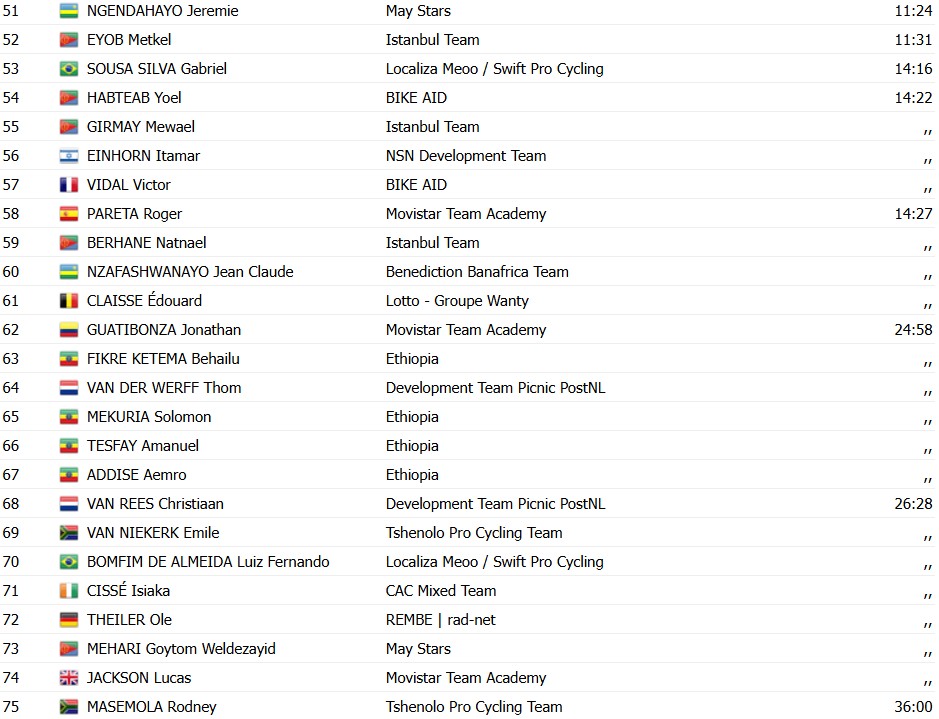 girodociclismo.com.br tour de ruanda mathijs de clercq vence 4a etapa moritz kretschy assume a lideranca confira os resultados e a chegada image 3