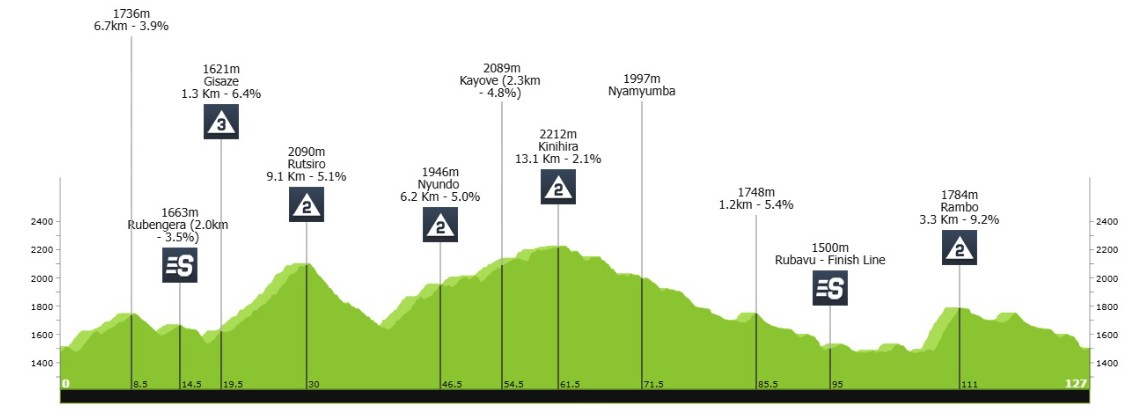 girodociclismo.com.br tour de ruanda mathijs de clercq vence 4a etapa moritz kretschy assume a lideranca confira os resultados e a chegada image