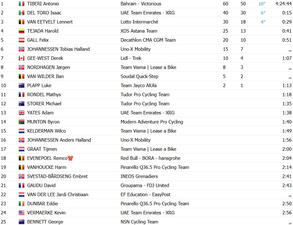 girodociclismo.com.br uae tour 2026 antonio tiberi vence a 3a etapa e assume a lideranca remco evenepoel quebra confira os resultados e a chegada image 1