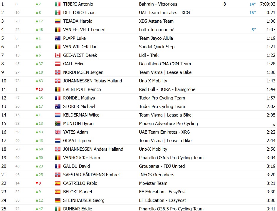 girodociclismo.com.br uae tour 2026 antonio tiberi vence a 3a etapa e assume a lideranca remco evenepoel quebra confira os resultados e a chegada image 5