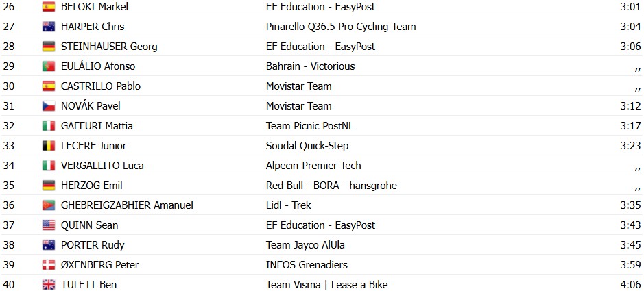 girodociclismo.com.br uae tour 2026 antonio tiberi vence a 3a etapa e assume a lideranca remco evenepoel quebra confira os resultados e a chegada image 7