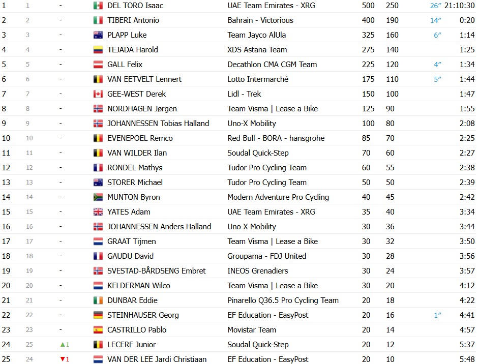 girodociclismo.com.br uae tour 2026 isaac del toro e campeao jonathan milan vence a 7a etapa no sprint confira os resultados e a chegada image
