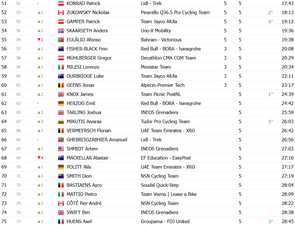 girodociclismo.com.br uae tour 2026 isaac del toro e campeao jonathan milan vence a 7a etapa no sprint confira os resultados finais e a chegada image 1