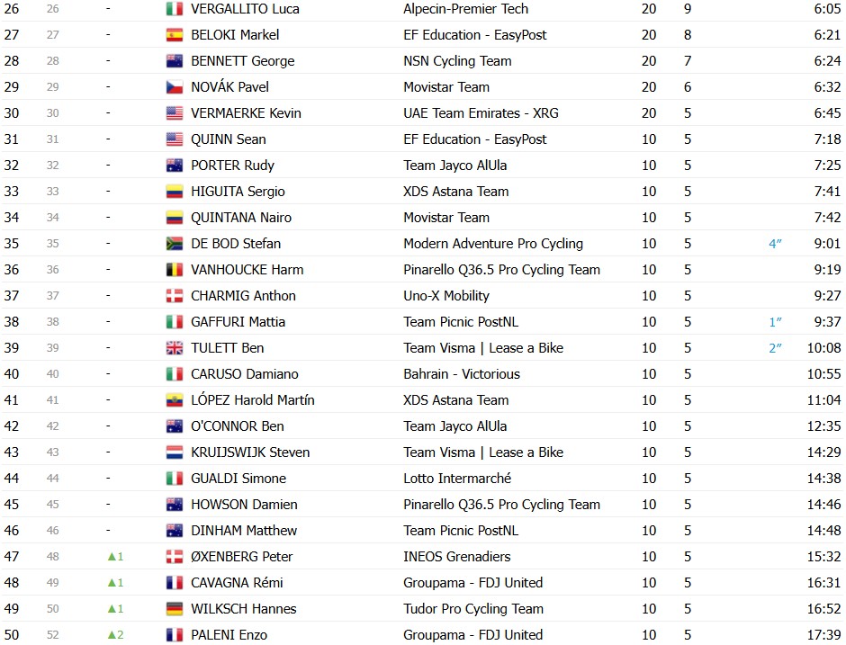 girodociclismo.com.br uae tour 2026 isaac del toro e campeao jonathan milan vence a 7a etapa no sprint confira os resultados finais e a chegada image