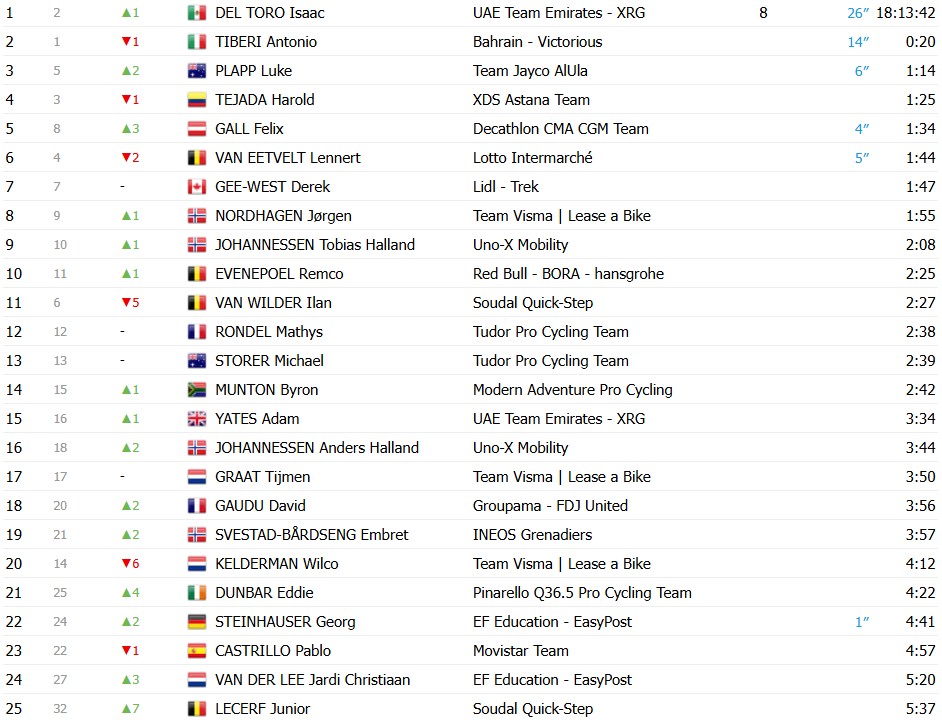girodociclismo.com.br uae tour 2026 isaac del toro vence 6a etapa e assume lideranca apos duelo com antonio tiberi confira os resultados e a chegada image 11
