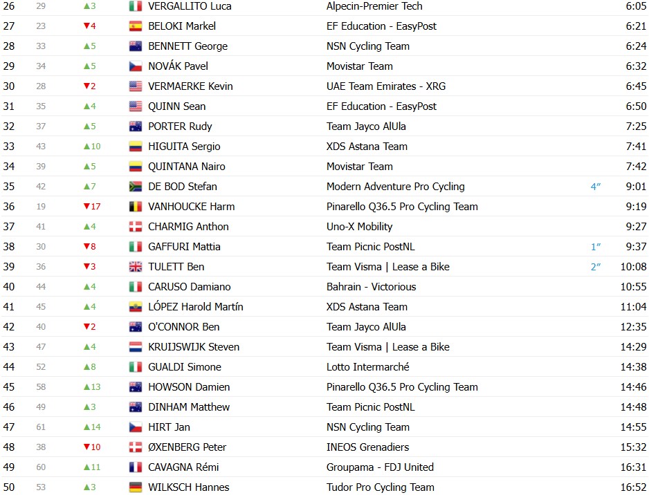 girodociclismo.com.br uae tour 2026 isaac del toro vence 6a etapa e assume lideranca apos duelo com antonio tiberi confira os resultados e a chegada image 12