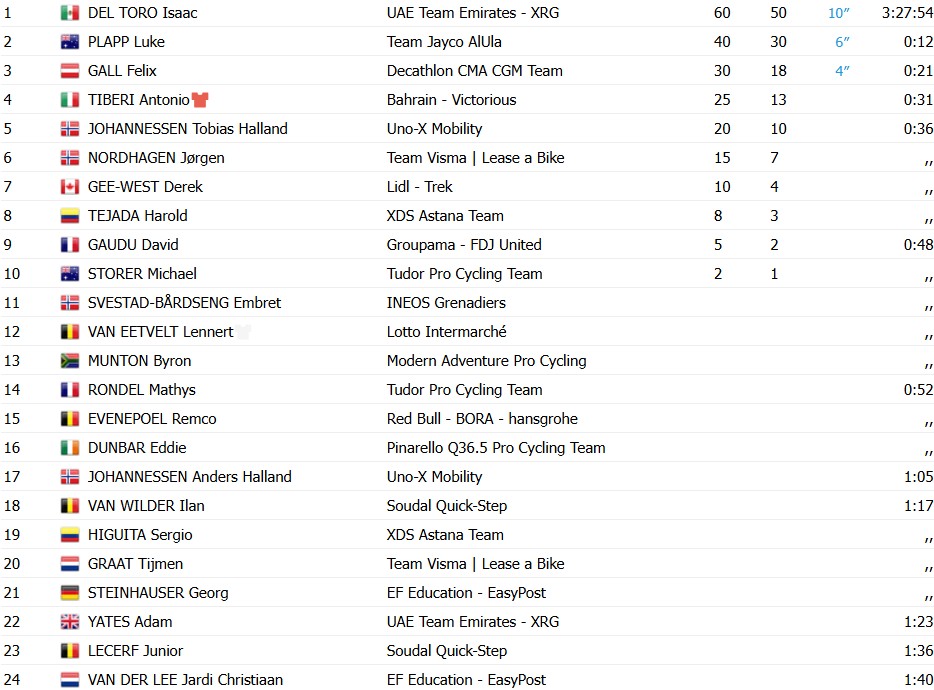 girodociclismo.com.br uae tour 2026 isaac del toro vence 6a etapa e assume lideranca apos duelo com antonio tiberi confira os resultados e a chegada image 9