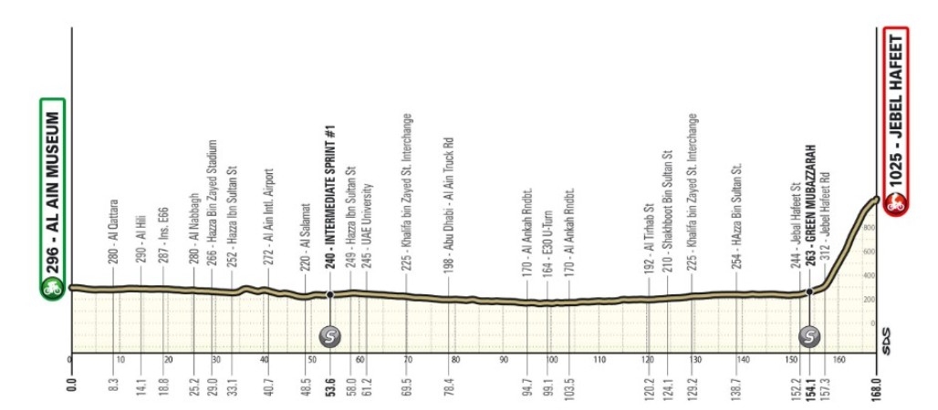 girodociclismo.com.br uae tour 6a etapa promete decisao entre isaac del toro e antonio tiberi image