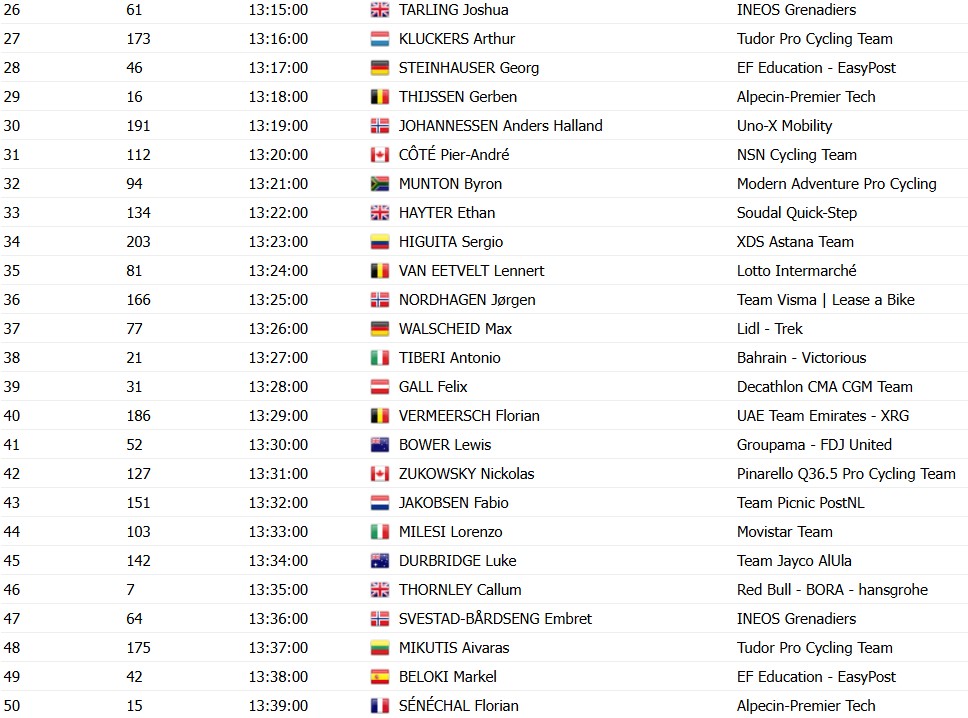 girodociclismo.com.br uae tour horarios das largadas do contrarrelogio da 2a etapa confira a ordem de largada dos ciclistas image 1