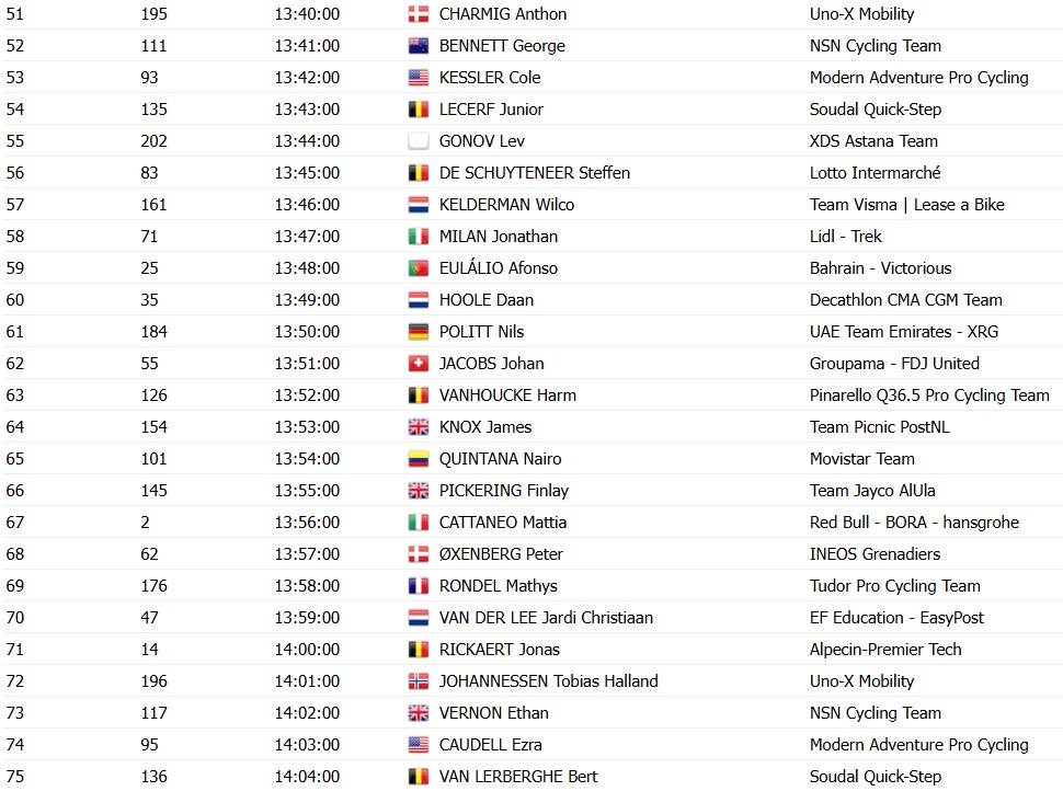 girodociclismo.com.br uae tour horarios das largadas do contrarrelogio da 2a etapa confira a ordem de largada dos ciclistas image 2