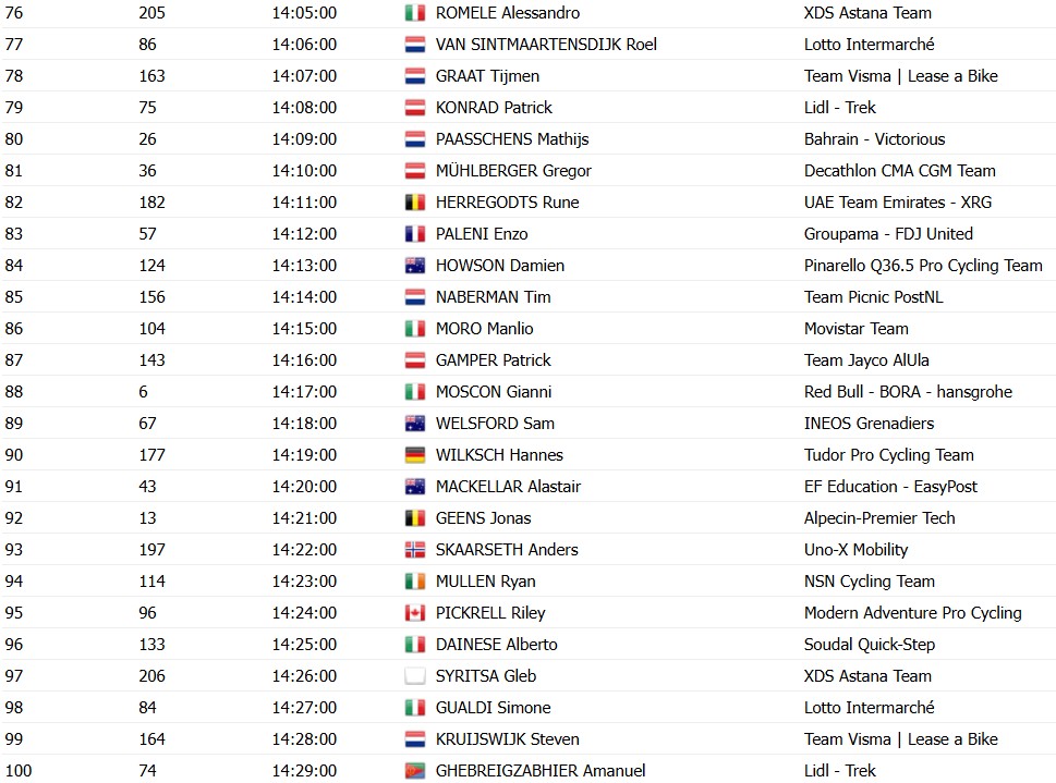 girodociclismo.com.br uae tour horarios das largadas do contrarrelogio da 2a etapa confira a ordem de largada dos ciclistas image 3