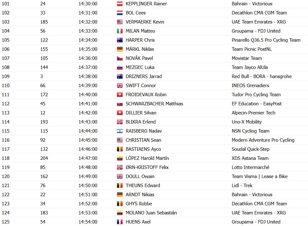 girodociclismo.com.br uae tour horarios das largadas do contrarrelogio da 2a etapa confira a ordem de largada dos ciclistas image 4