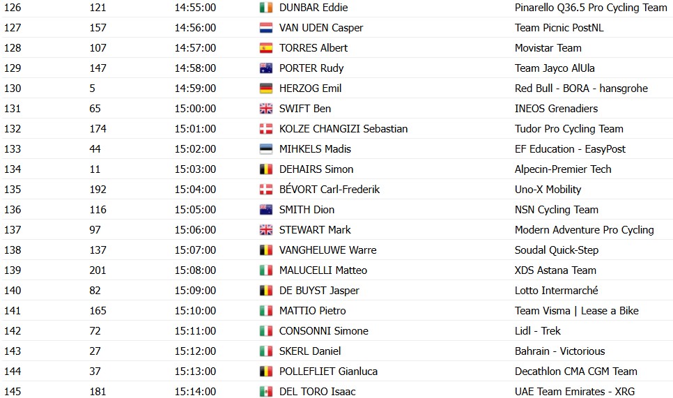 girodociclismo.com.br uae tour horarios das largadas do contrarrelogio da 2a etapa confira a ordem de largada dos ciclistas image 5
