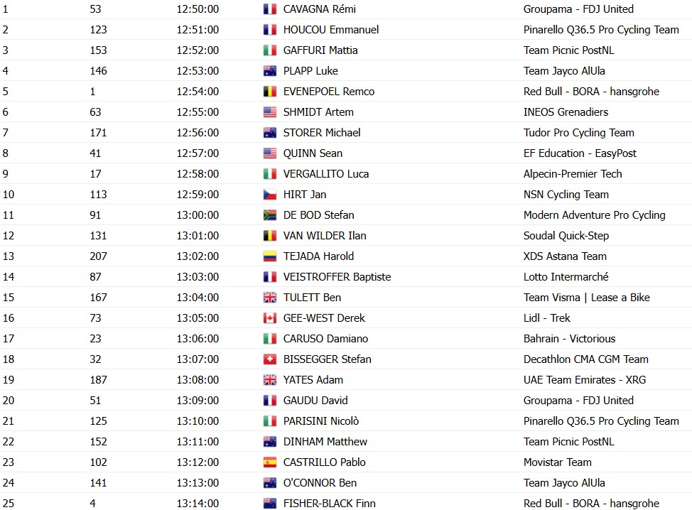girodociclismo.com.br uae tour horarios das largadas do contrarrelogio da 2a etapa confira a ordem de largada dos ciclistas image