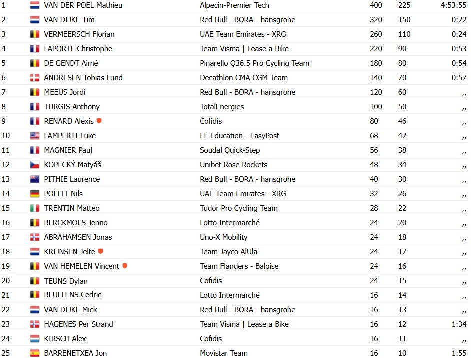 girodociclismo.com.br van der poel domina edicao caotica e conquista vitoria historica na omloop image