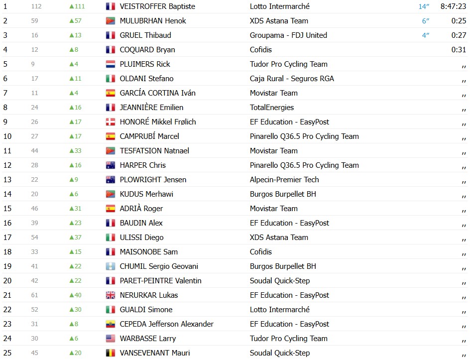 girodociclismo.com.br veistroffer surpreende e conquista a 2a etapa do tour de oma image 1