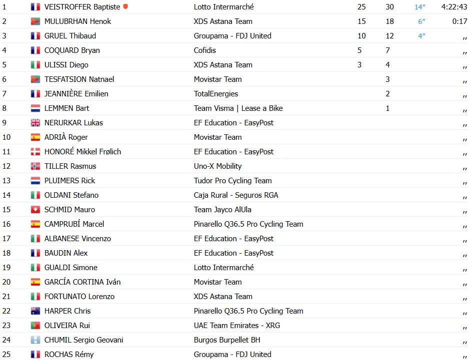 girodociclismo.com.br veistroffer surpreende e conquista a 2a etapa do tour de oma image 2
