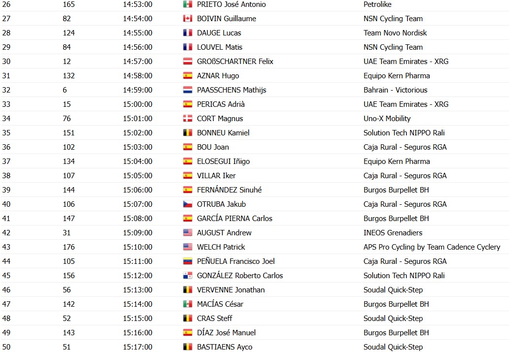 girodociclismo.com.br volta a valencia horarios de largada do contrarrelogio decisivo confira a previa da 2a etapa com a ordem de saida dos ciclistas image 1