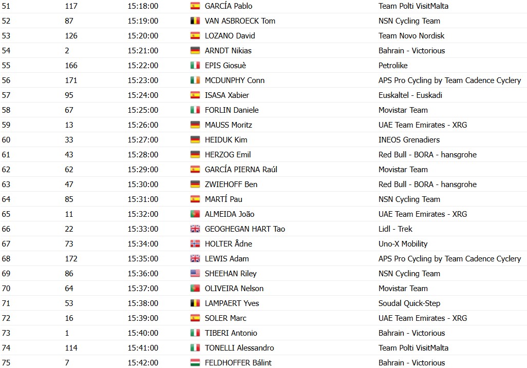 girodociclismo.com.br volta a valencia horarios de largada do contrarrelogio decisivo confira a previa da 2a etapa com a ordem de saida dos ciclistas image 2