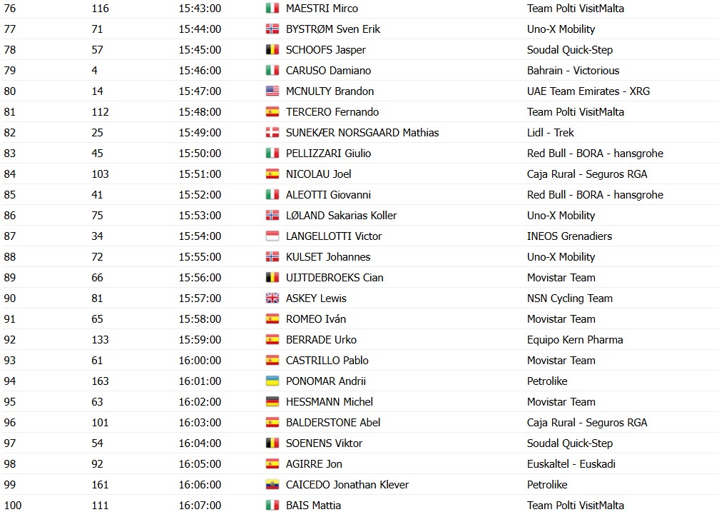 girodociclismo.com.br volta a valencia horarios de largada do contrarrelogio decisivo confira a previa da 2a etapa com a ordem de saida dos ciclistas image 3