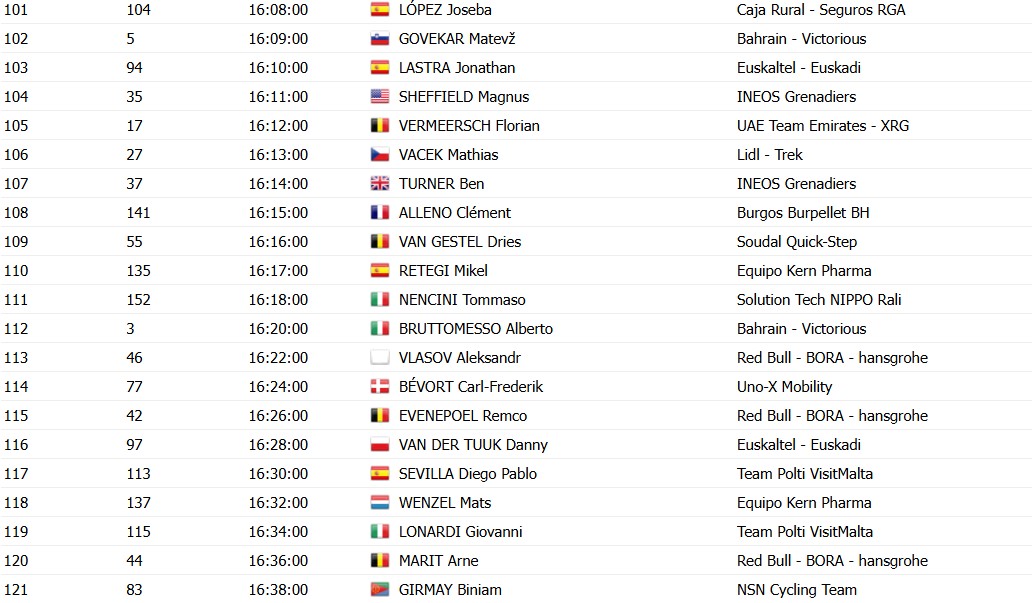 girodociclismo.com.br volta a valencia horarios de largada do contrarrelogio decisivo confira a previa da 2a etapa com a ordem de saida dos ciclistas image 4