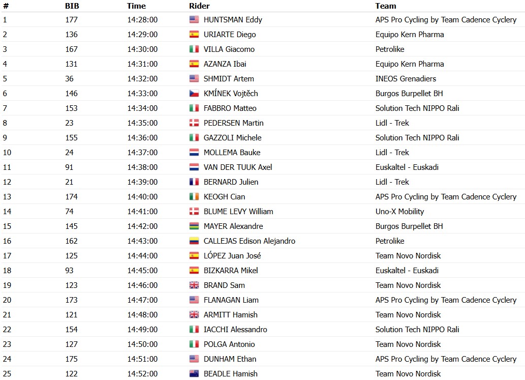 girodociclismo.com.br volta a valencia horarios de largada do contrarrelogio decisivo confira a previa da 2a etapa com a ordem de saida dos ciclistas image