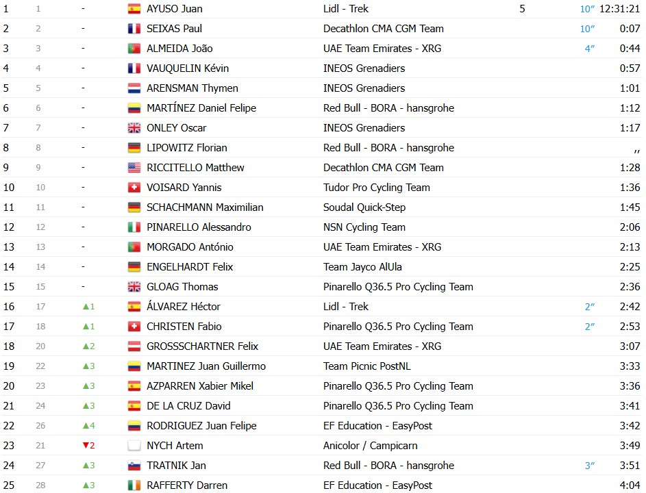 girodociclismo.com.br volta ao algarve 2025 resultados da 4a etapa paul magnier imbativel vence novamente confira os resultados e a chegada image 1
