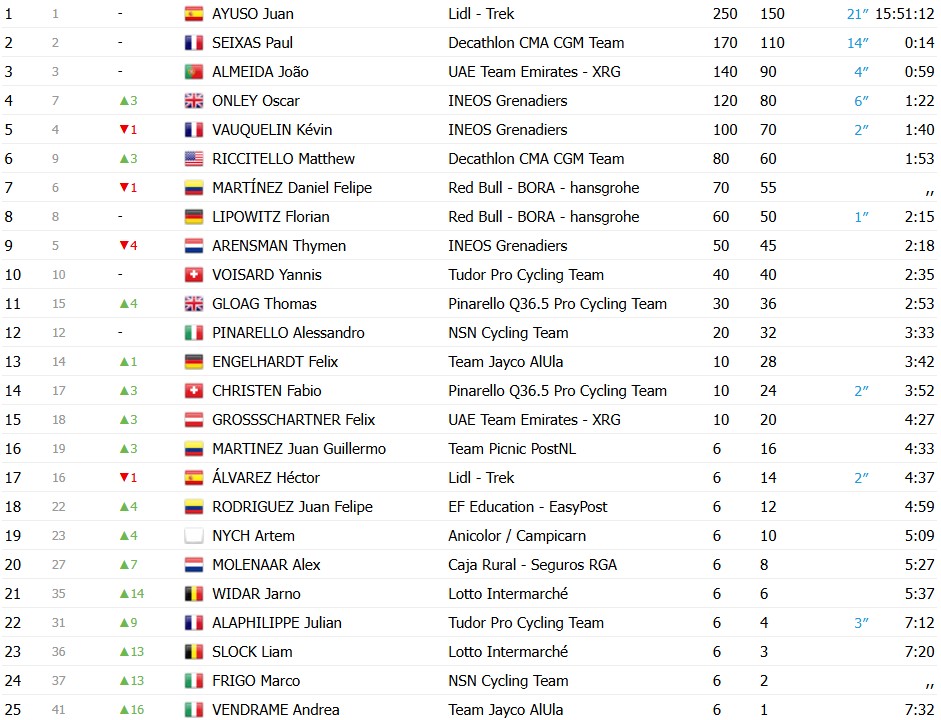 girodociclismo.com.br volta ao algarve 2026 classificacao final apos a juan ayuso e campeao confira as classificacoes finais de todas as categorias image