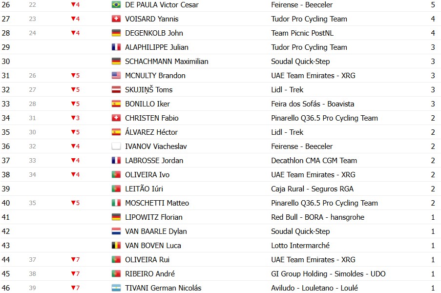 girodociclismo.com.br volta ao algarve 2026 classificacao final juan ayuso e campeao joao almeida 3o confira as classificacoes finais completas image 10