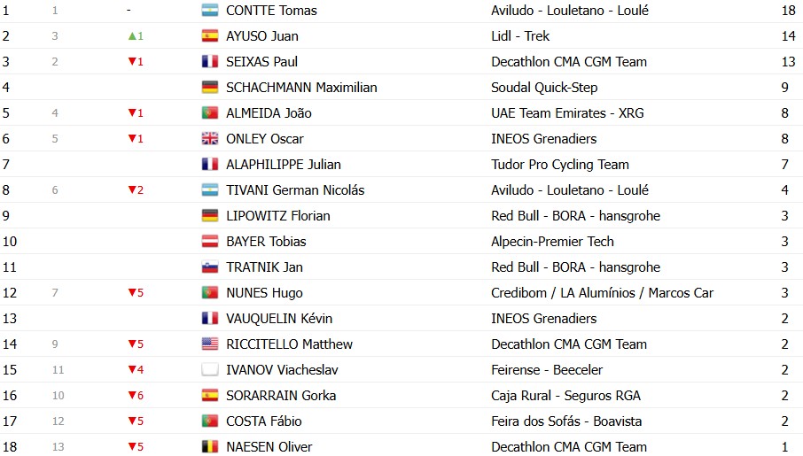 girodociclismo.com.br volta ao algarve 2026 classificacao final juan ayuso e campeao joao almeida 3o confira as classificacoes finais completas image 11