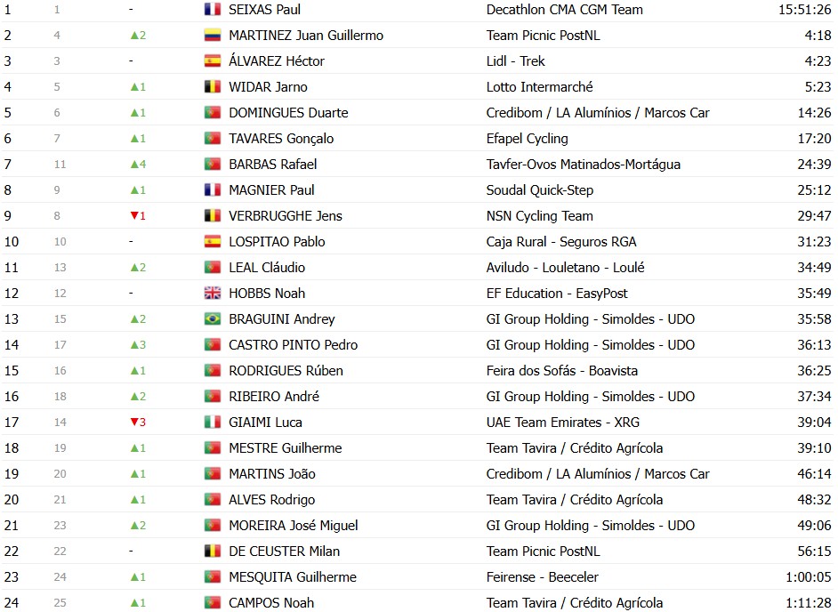 girodociclismo.com.br volta ao algarve 2026 classificacao final juan ayuso e campeao joao almeida 3o confira as classificacoes finais completas image 12