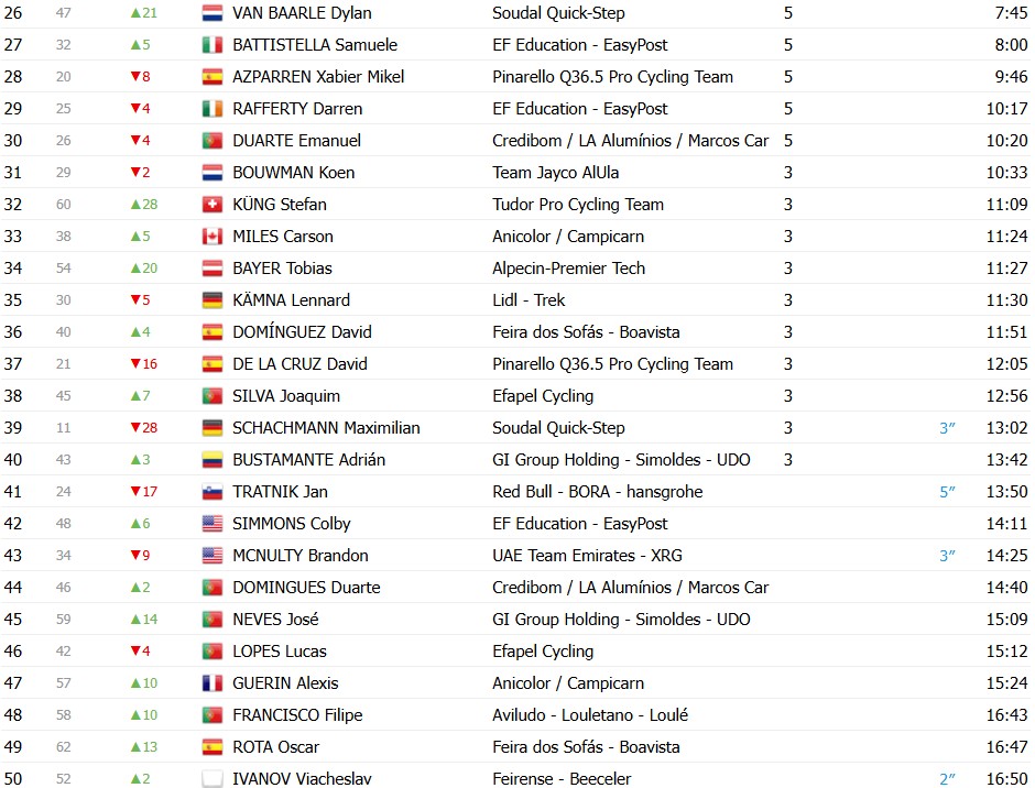 girodociclismo.com.br volta ao algarve 2026 classificacao final juan ayuso e campeao joao almeida 3o confira as classificacoes finais completas image 3