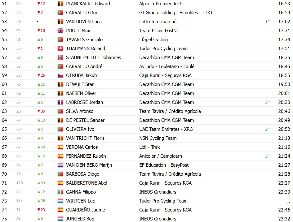 girodociclismo.com.br volta ao algarve 2026 classificacao final juan ayuso e campeao joao almeida 3o confira as classificacoes finais completas image 4