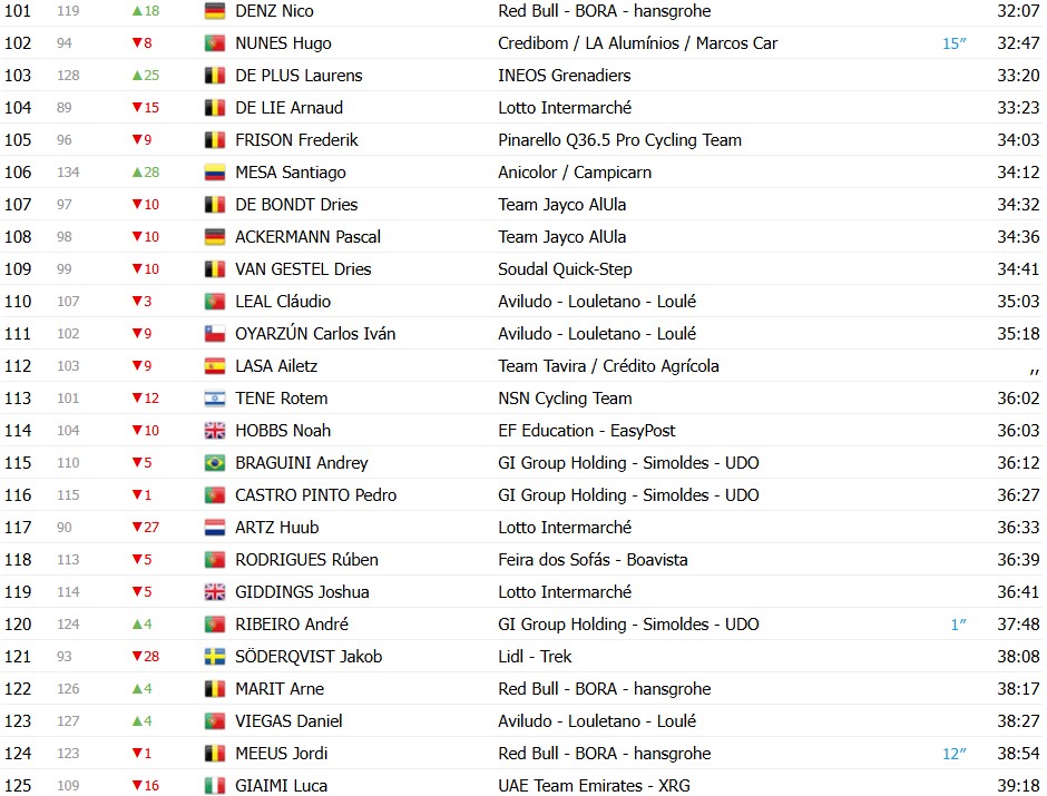 girodociclismo.com.br volta ao algarve 2026 classificacao final juan ayuso e campeao joao almeida 3o confira as classificacoes finais completas image 6