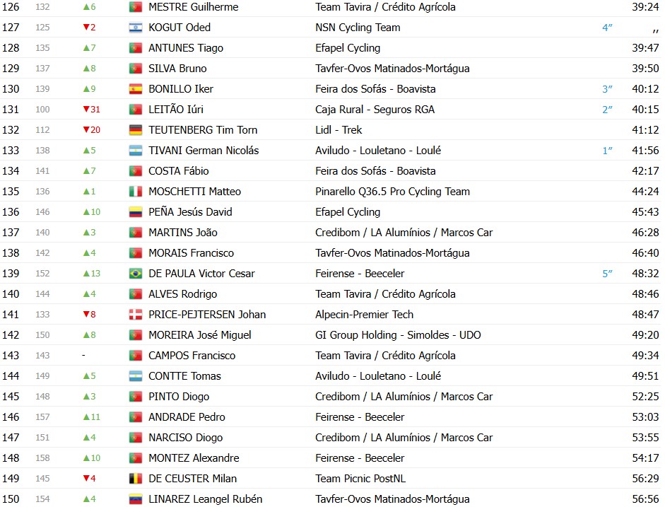 girodociclismo.com.br volta ao algarve 2026 classificacao final juan ayuso e campeao joao almeida 3o confira as classificacoes finais completas image 7