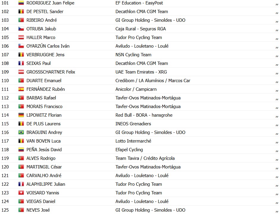 girodociclismo.com.br volta ao algarve 2026 classificacao geral apos a 1a etapa com paul magnier na lideranca confira as classificacoes completas image 4