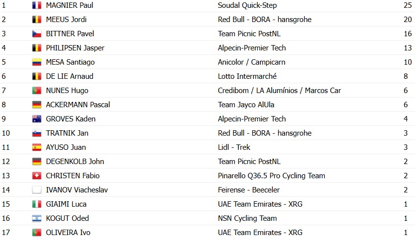 girodociclismo.com.br volta ao algarve 2026 classificacao geral apos a 1a etapa com paul magnier na lideranca confira as classificacoes completas image 7
