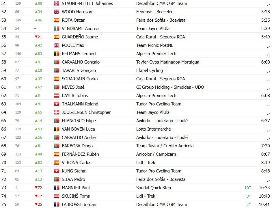 girodociclismo.com.br volta ao algarve 2026 classificacao geral apos a 2a etapa juan ayuso e o novo lider confira as classificacoes de todas as categorias image 10