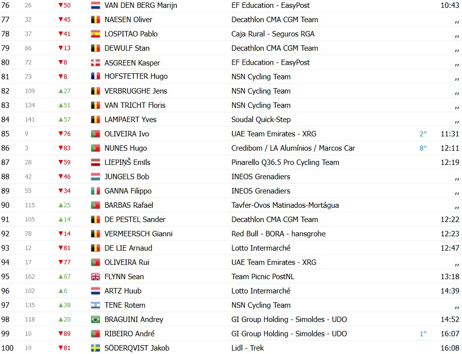 girodociclismo.com.br volta ao algarve 2026 classificacao geral apos a 2a etapa juan ayuso e o novo lider confira as classificacoes de todas as categorias image 11