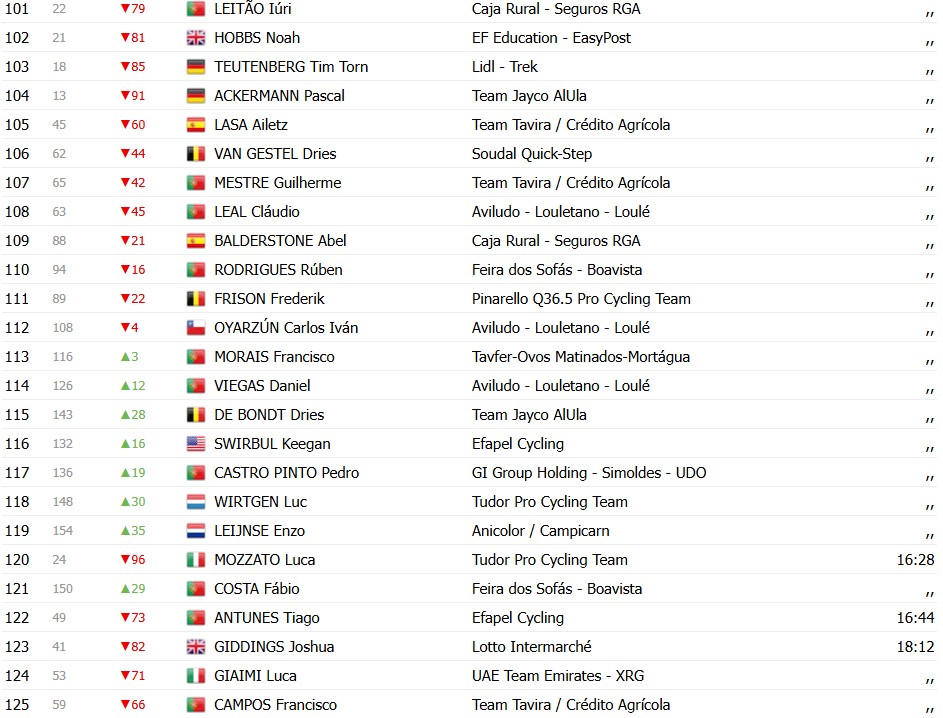 girodociclismo.com.br volta ao algarve 2026 classificacao geral apos a 2a etapa juan ayuso e o novo lider confira as classificacoes de todas as categorias image 12