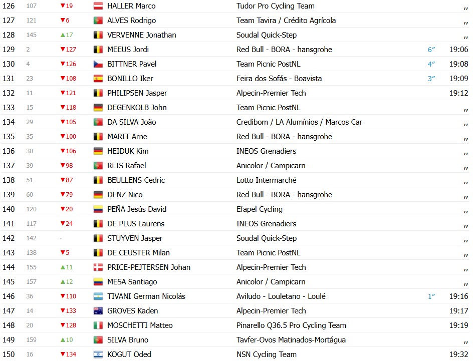 girodociclismo.com.br volta ao algarve 2026 classificacao geral apos a 2a etapa juan ayuso e o novo lider confira as classificacoes de todas as categorias image 13