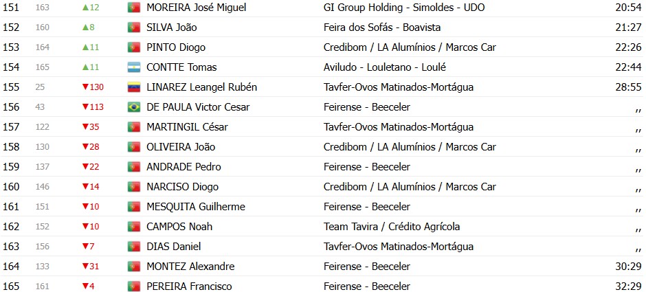 girodociclismo.com.br volta ao algarve 2026 classificacao geral apos a 2a etapa juan ayuso e o novo lider confira as classificacoes de todas as categorias image 14